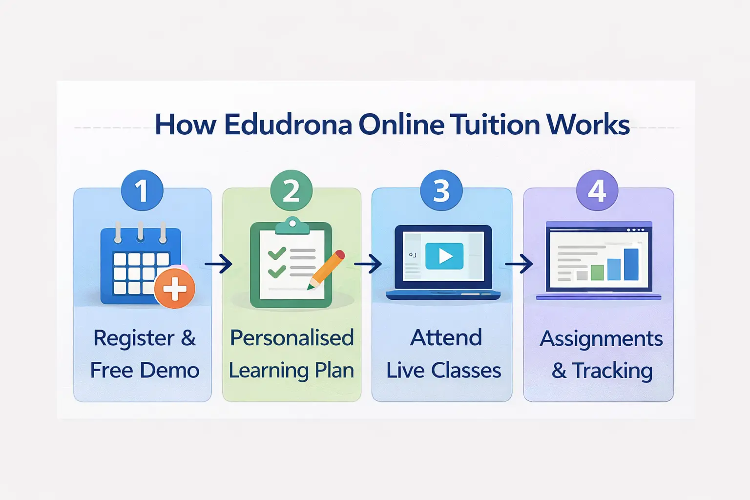 how edudrona online tuition works